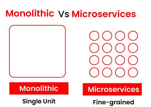Microservices vs. Monolith: Choosing the Right Architecture for Your Backend post image